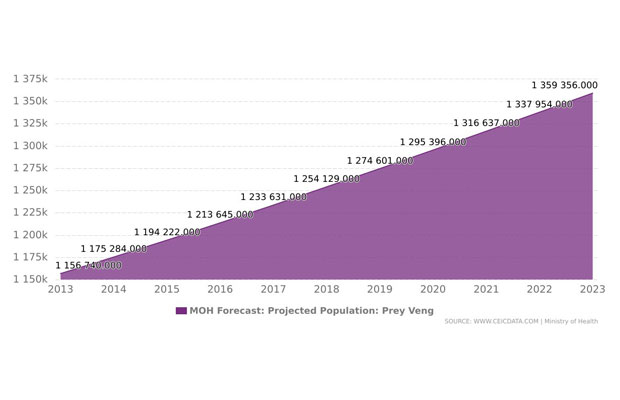 Prey Veng Population