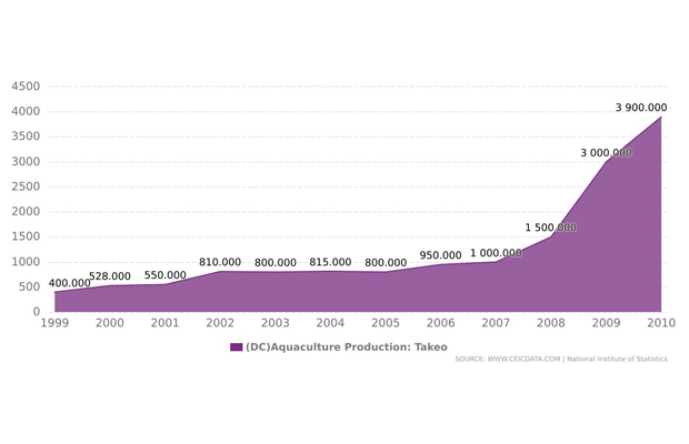 Takeo Population